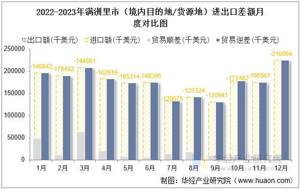 2022-2023年满洲里市（境内目的地/货源地）进出口差额月度对比图