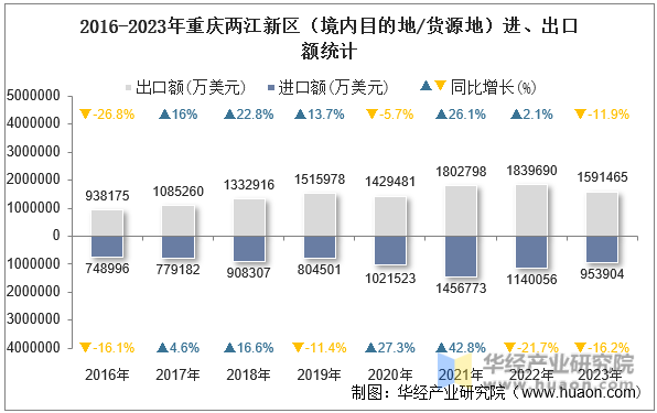 2016-2023年重庆两江新区（境内目的地/货源地）进、出口额统计