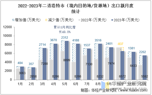 2022-2023年二连浩特市（境内目的地/货源地）出口额月度统计