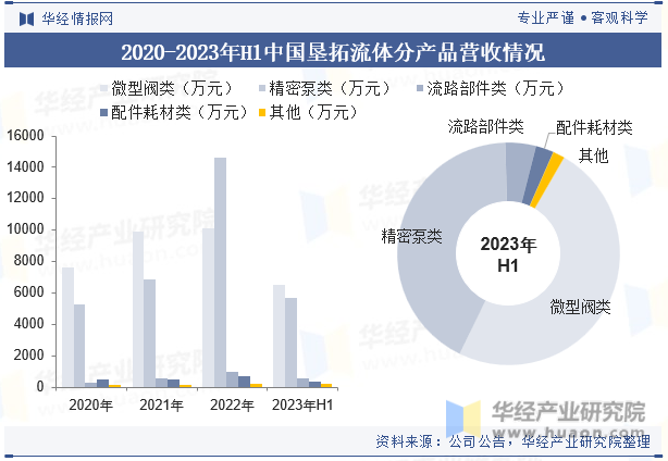 2020-2023年H1中国垦拓流体分产品营收情况