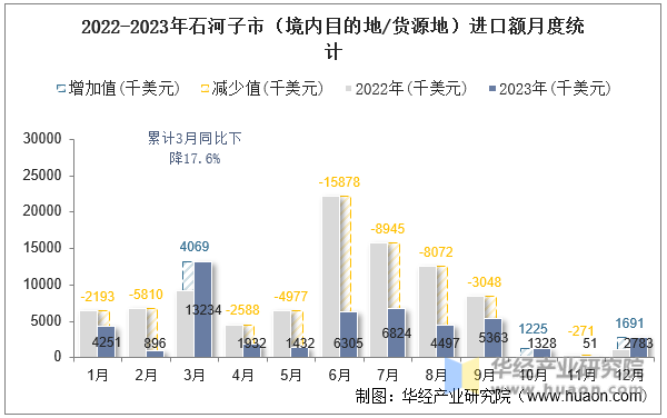 2022-2023年石河子市（境内目的地/货源地）进口额月度统计