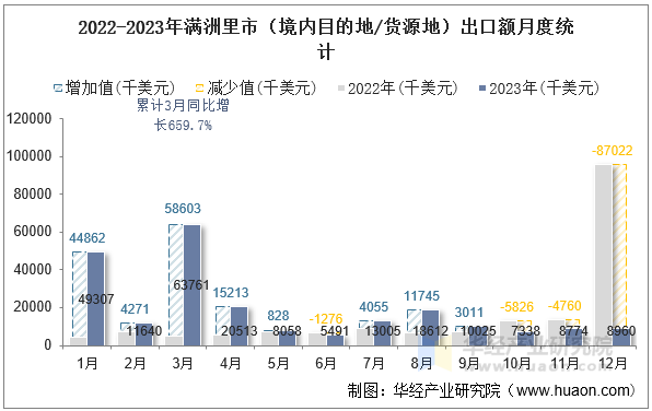 2022-2023年满洲里市（境内目的地/货源地）出口额月度统计