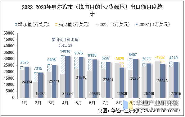 2022-2023年哈尔滨市（境内目的地/货源地）出口额月度统计