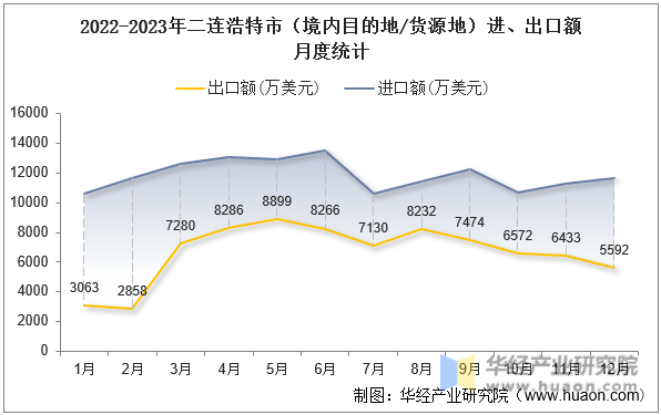 2022-2023年二连浩特市（境内目的地/货源地）进、出口额月度统计