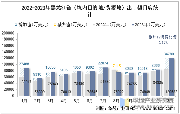 2022-2023年黑龙江省（境内目的地/货源地）出口额月度统计