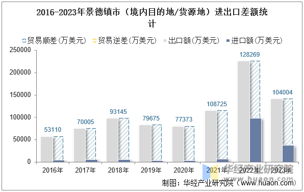 2016-2023年景德镇市（境内目的地/货源地）进出口差额统计