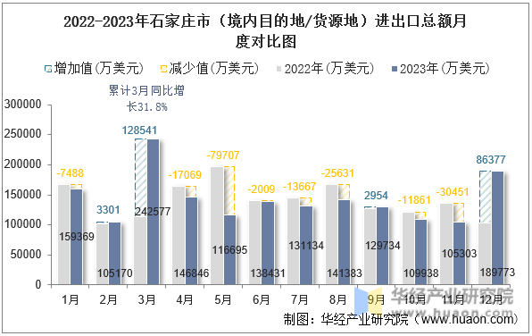 2022-2023年石家庄市（境内目的地/货源地）进出口总额月度对比图