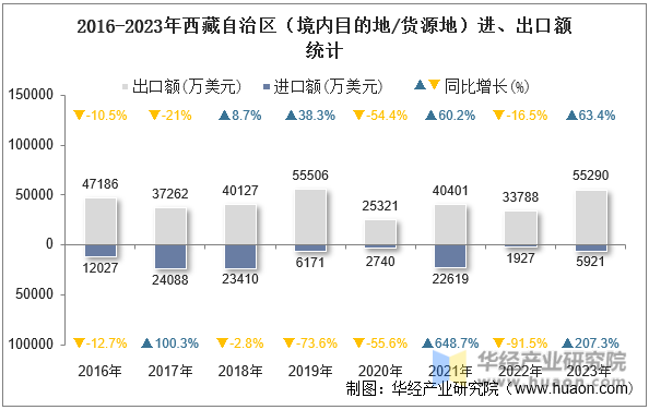 2016-2023年西藏自治区（境内目的地/货源地）进、出口额统计