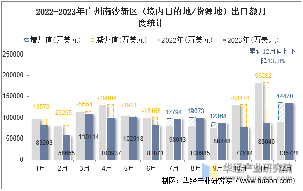 2022-2023年广州南沙新区（境内目的地/货源地）出口额月度统计