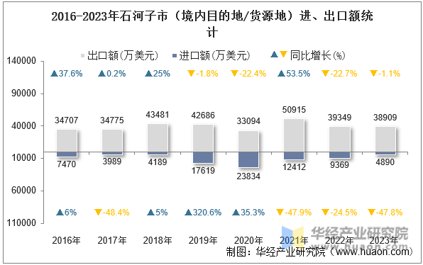 2016-2023年石河子市（境内目的地/货源地）进、出口额统计