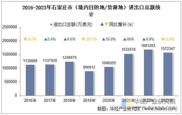 2016-2023年石家庄市（境内目的地/货源地）进出口总额统计