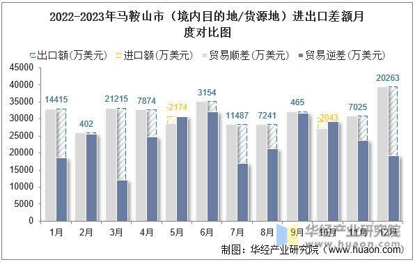 2022-2023年马鞍山市（境内目的地/货源地）进出口差额月度对比图