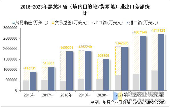 2016-2023年黑龙江省（境内目的地/货源地）进出口差额统计