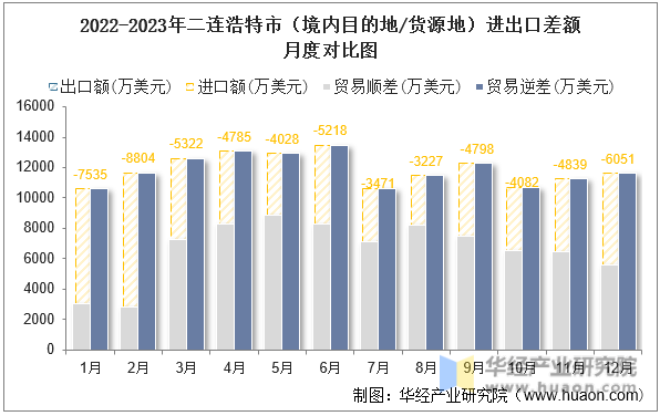 2022-2023年二连浩特市（境内目的地/货源地）进出口差额月度对比图