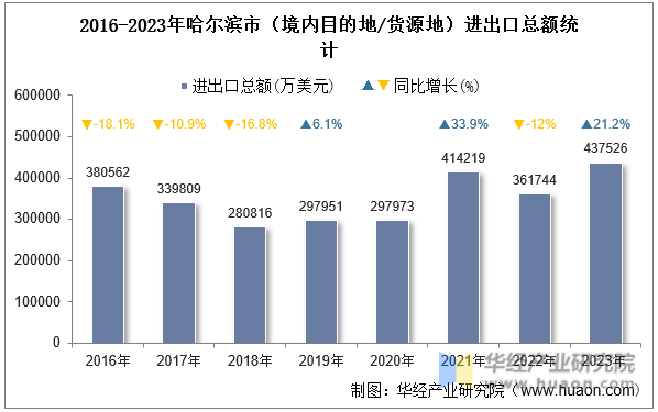 2016-2023年哈尔滨市（境内目的地/货源地）进出口总额统计