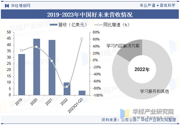 2019-2023年中国好未来营收情况