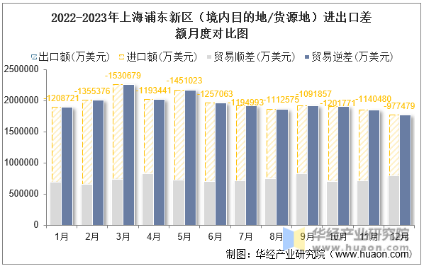 2022-2023年上海浦东新区（境内目的地/货源地）进出口差额月度对比图