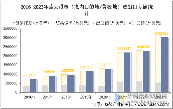2016-2023年连云港市（境内目的地/货源地）进出口差额统计