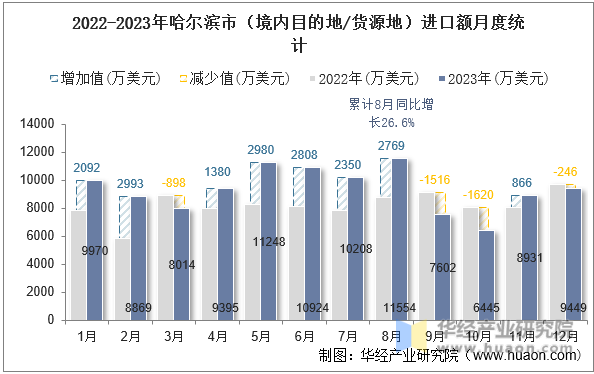 2022-2023年哈尔滨市（境内目的地/货源地）进口额月度统计