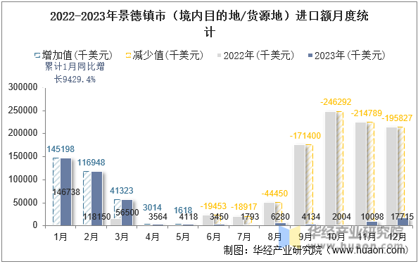 2022-2023年景德镇市（境内目的地/货源地）进口额月度统计