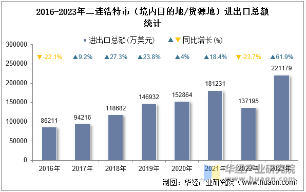 2016-2023年二连浩特市（境内目的地/货源地）进出口总额统计
