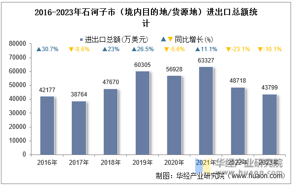 2016-2023年石河子市（境内目的地/货源地）进出口总额统计