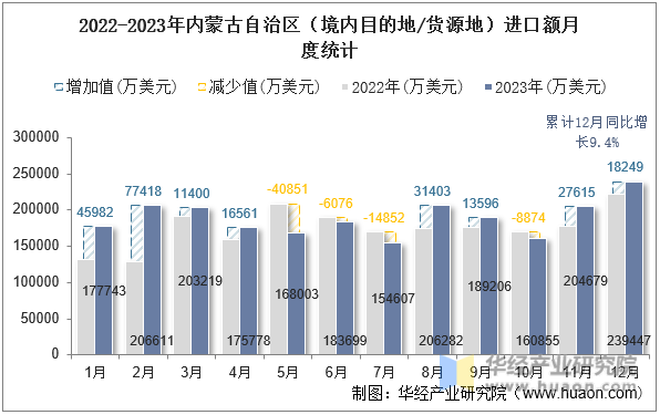 2022-2023年内蒙古自治区（境内目的地/货源地）进口额月度统计