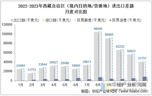 2022-2023年西藏自治区（境内目的地/货源地）进出口差额月度对比图