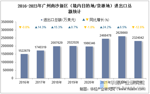 2016-2023年广州南沙新区（境内目的地/货源地）进出口总额统计