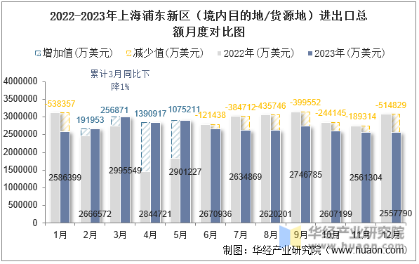 2022-2023年上海浦东新区（境内目的地/货源地）进出口总额月度对比图