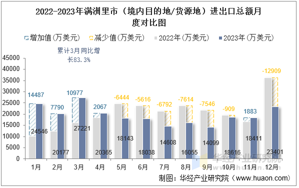 2022-2023年满洲里市（境内目的地/货源地）进出口总额月度对比图