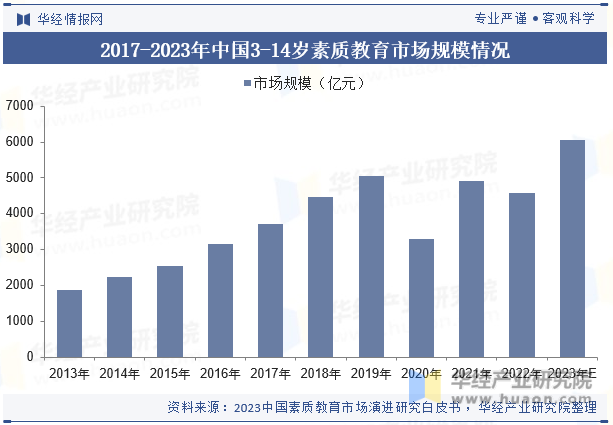 2017-2023年中国3-14岁素质教育市场规模情况