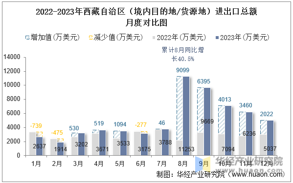2022-2023年西藏自治区（境内目的地/货源地）进出口总额月度对比图