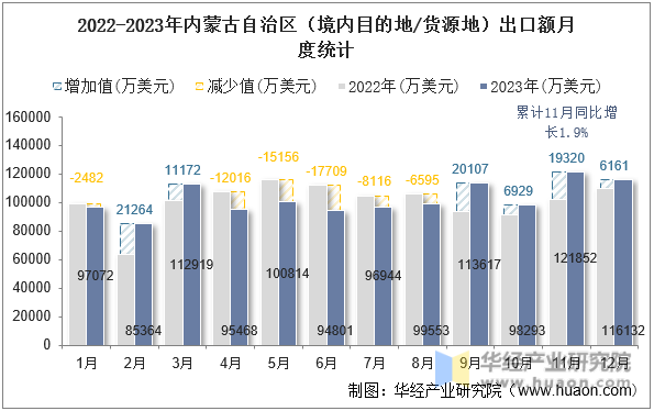2022-2023年内蒙古自治区（境内目的地/货源地）出口额月度统计