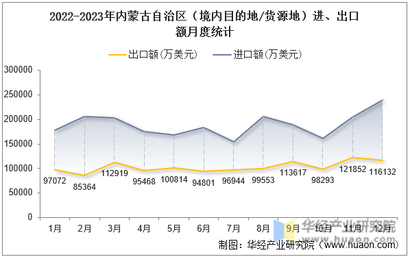 2022-2023年内蒙古自治区（境内目的地/货源地）进、出口额月度统计