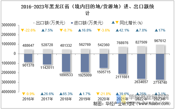 2016-2023年黑龙江省（境内目的地/货源地）进、出口额统计