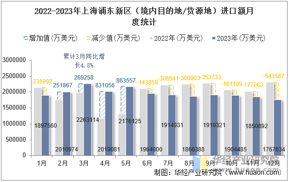 2022-2023年上海浦东新区（境内目的地/货源地）进口额月度统计