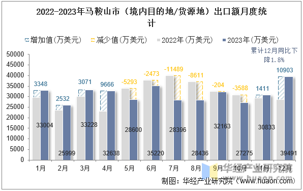 2022-2023年马鞍山市（境内目的地/货源地）出口额月度统计