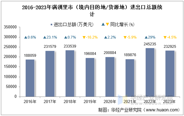 2016-2023年满洲里市（境内目的地/货源地）进出口总额统计