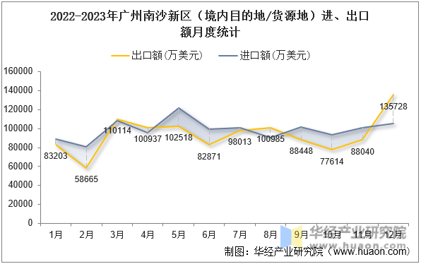 2022-2023年广州南沙新区（境内目的地/货源地）进、出口额月度统计