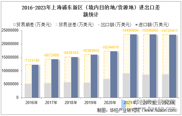 2016-2023年上海浦东新区（境内目的地/货源地）进出口差额统计