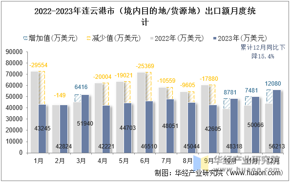2022-2023年连云港市（境内目的地/货源地）出口额月度统计