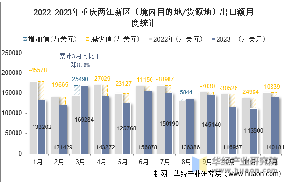 2022-2023年重庆两江新区（境内目的地/货源地）出口额月度统计