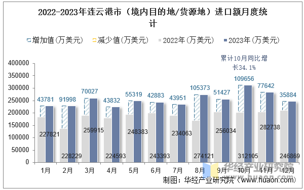 2022-2023年连云港市（境内目的地/货源地）进口额月度统计