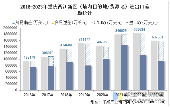 2016-2023年重庆两江新区（境内目的地/货源地）进出口差额统计