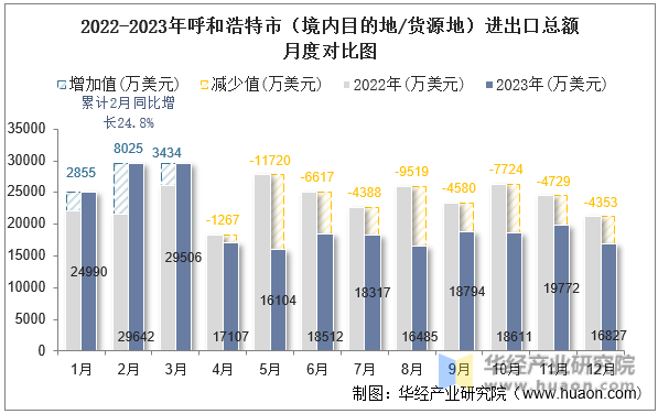 2022-2023年呼和浩特市（境内目的地/货源地）进出口总额月度对比图