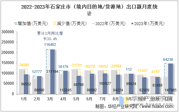2022-2023年石家庄市（境内目的地/货源地）出口额月度统计