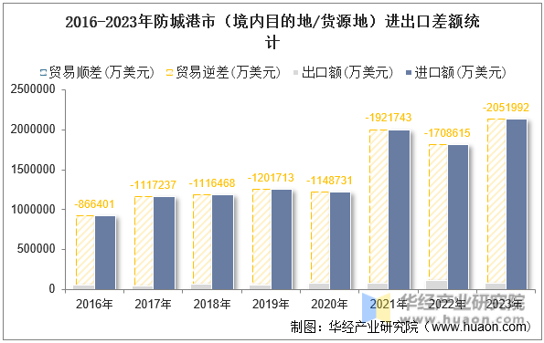 2016-2023年防城港市（境内目的地/货源地）进出口差额统计