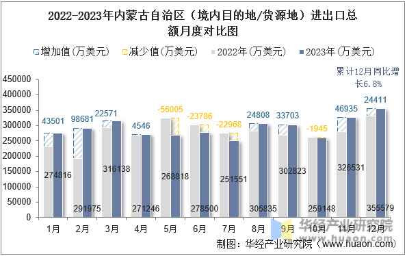 2022-2023年内蒙古自治区（境内目的地/货源地）进出口总额月度对比图
