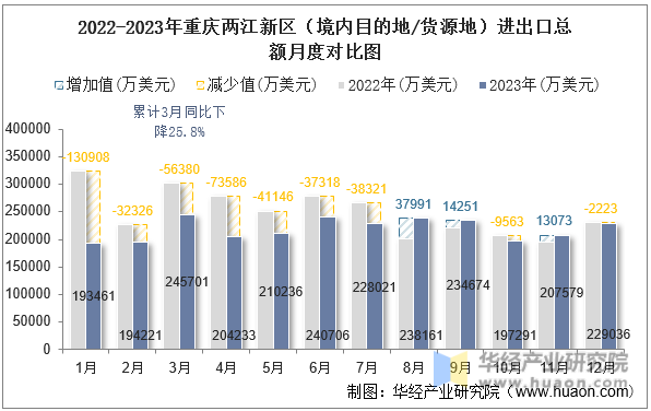 2022-2023年重庆两江新区（境内目的地/货源地）进出口总额月度对比图